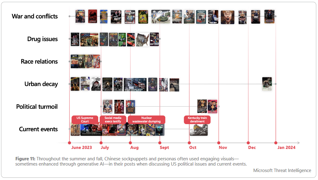 Chinese info-ops using AI-generated content
