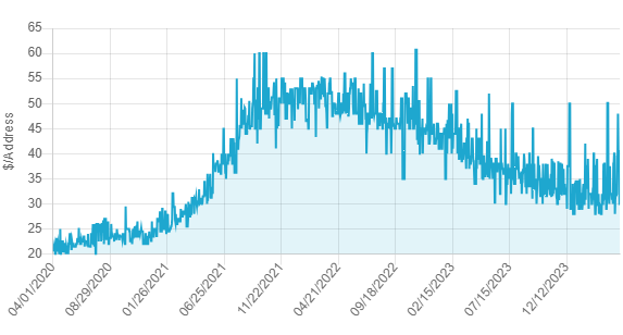 Evolution of IPv4 comments