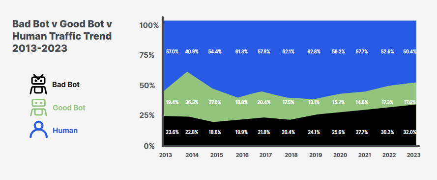 Chart showing the amount of good bot, bad bot, and human traffic on the internet