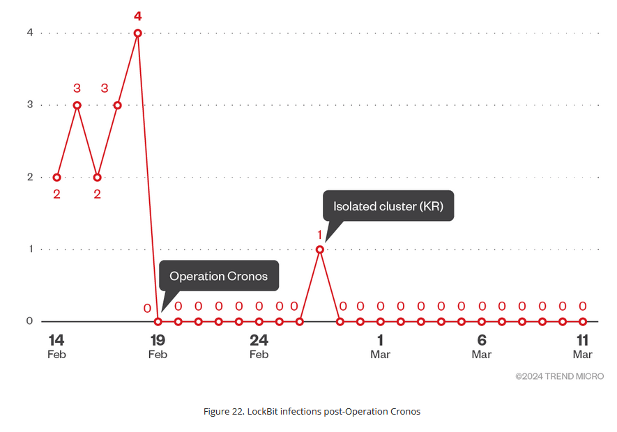 Lockbit infections after Operation Cronos