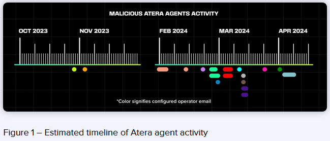 Estimated timeline of MuddyWater Atera usage