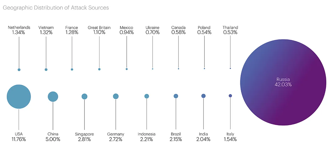 Geographic disitribution of DDoS attack sources
