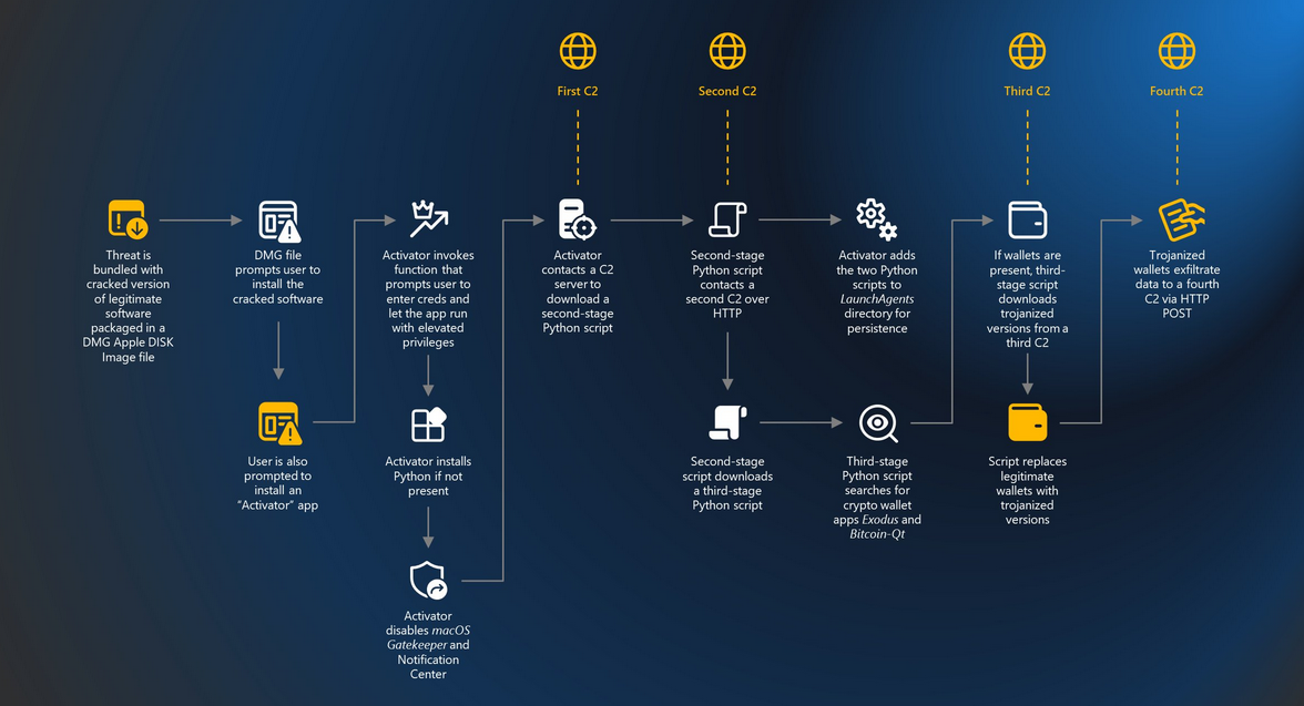 Infection chain for the Activator malware