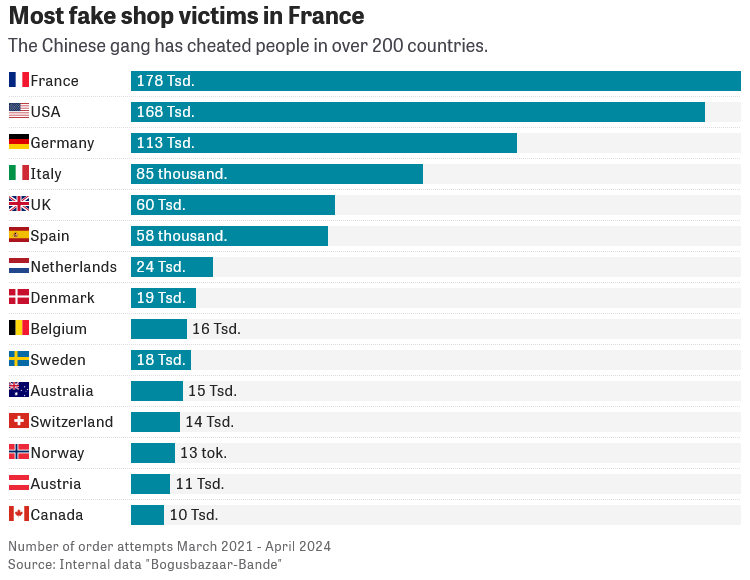 Chart showing the location of most BogusBazaar victims