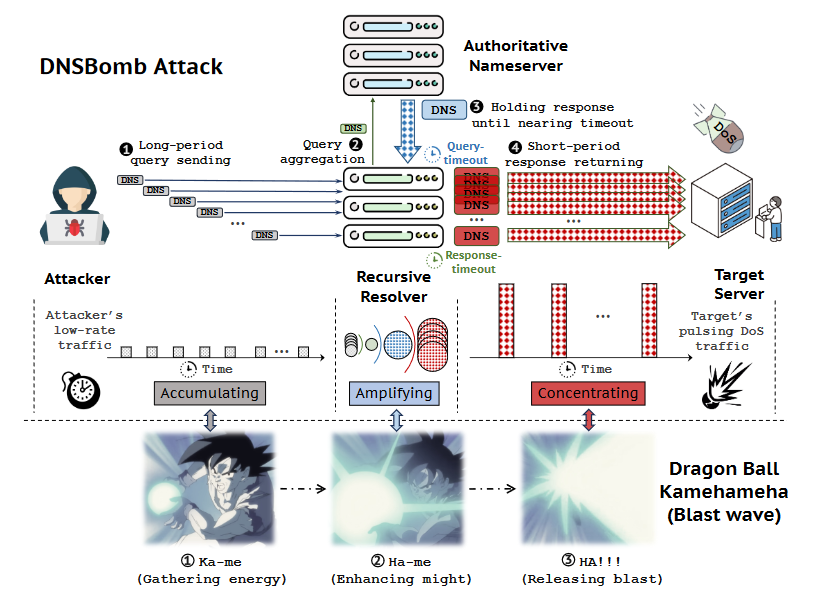 DNSBomb attack