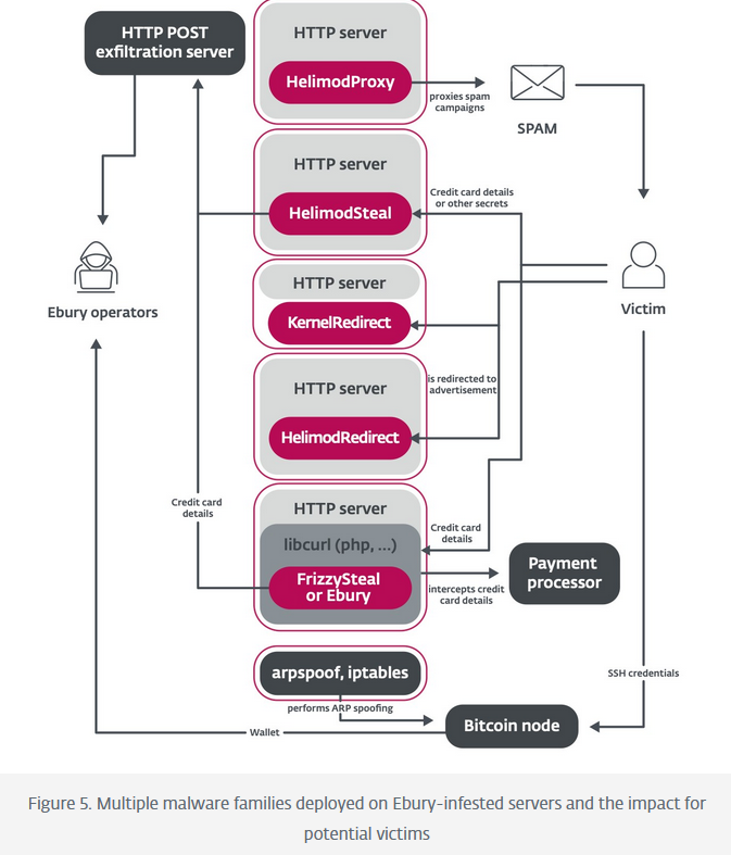 Chart showing the malware families deployed through the Ebury malware