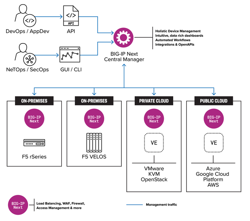 Graph showing how the BIG-IP Next Central Manager platform works
