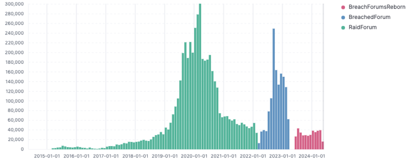 Posts on the three mega hacking forums since 2015