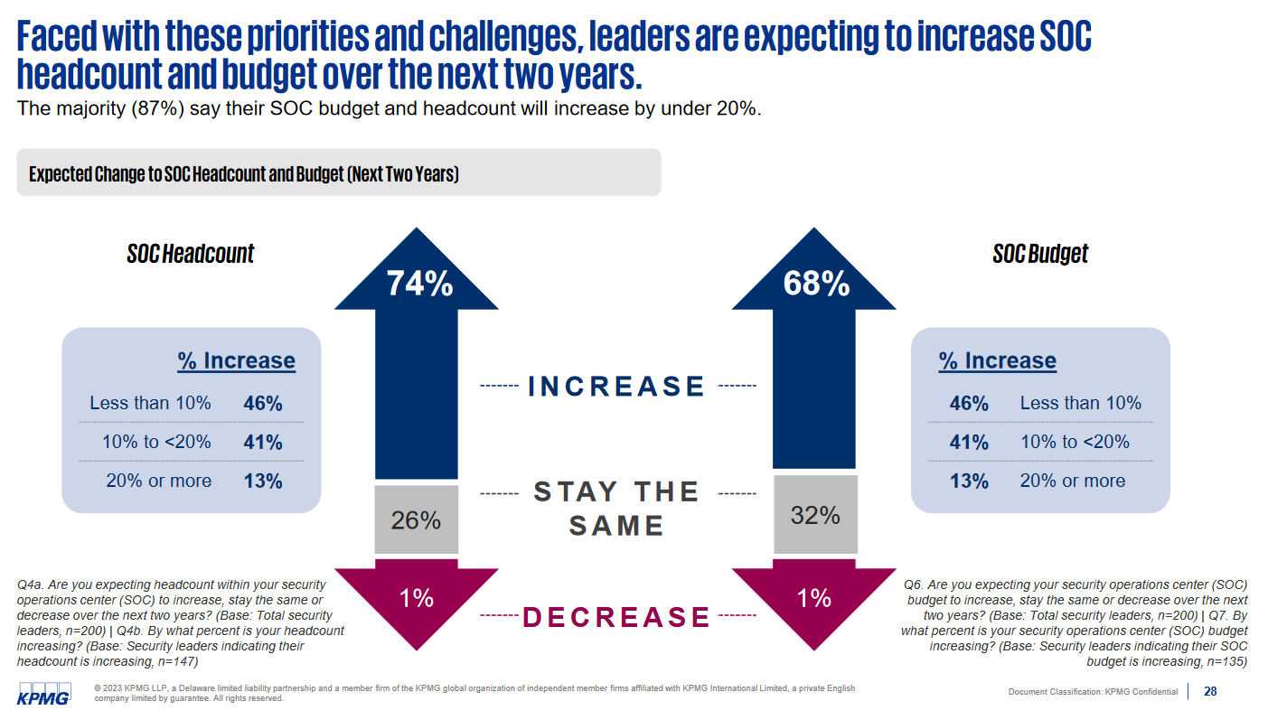 A chart from the KPMG report