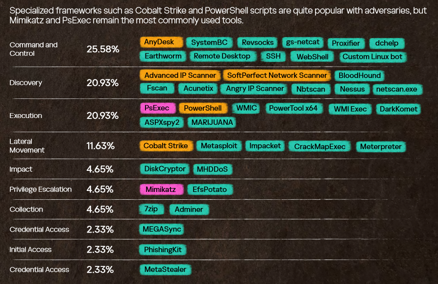 Most common threat actor tools, per Karpersky