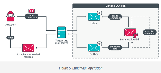 Graph showing how the LunarMail backdoor works