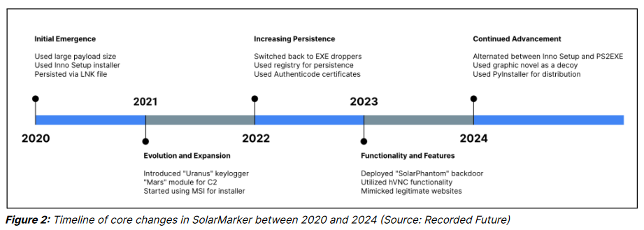 Timeline of core changes in SolarMarker malware