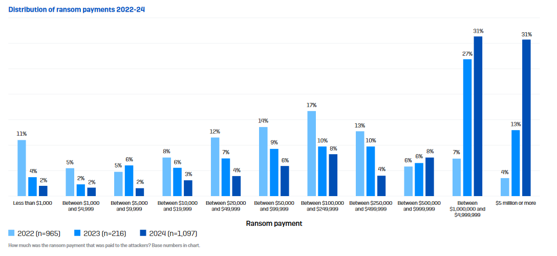 Chart from the Sophos report