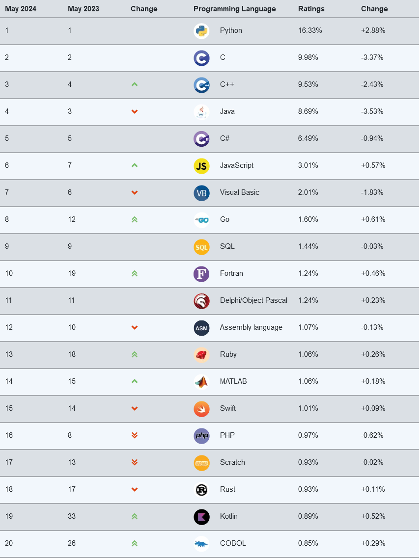 TIOBE index of popular programming languages