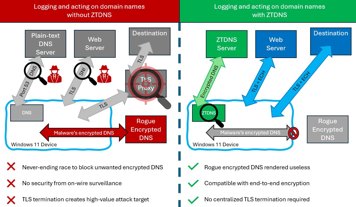 Scheme for Microsoft's new ZTDNS client