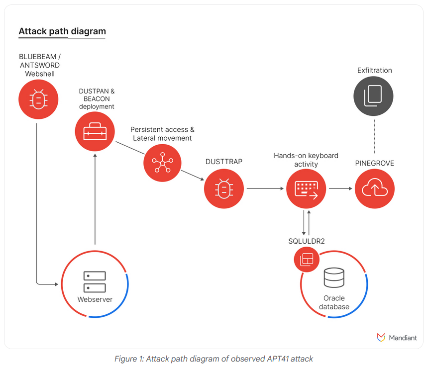 Diagram of observed APT41 attacks