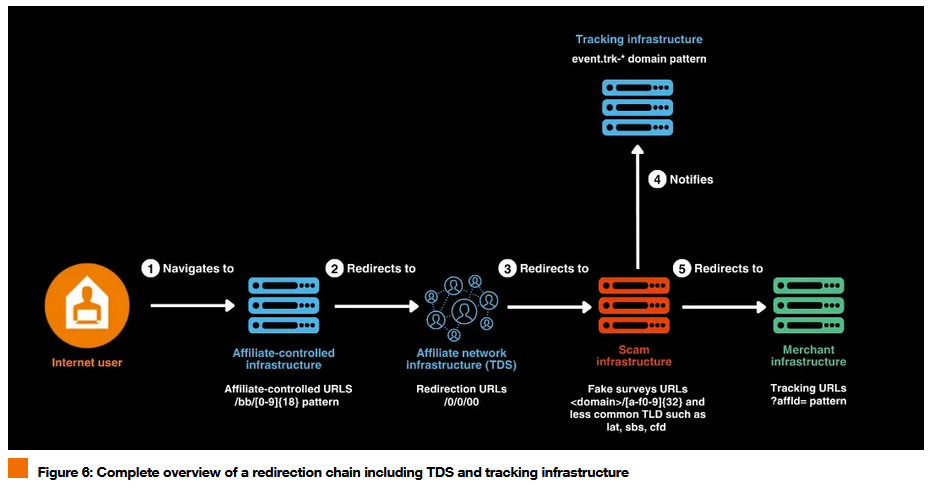 Overview of a redirection chain in the R0BL0CH0N TDS