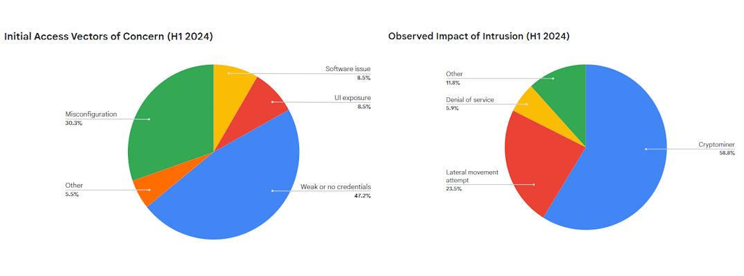 Two pie graphs showing some of the report's statistics, for initial access vectors and intrusion impact