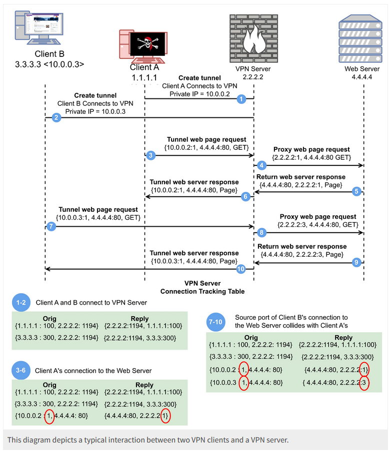 Diagram showing a Port Shadow attack