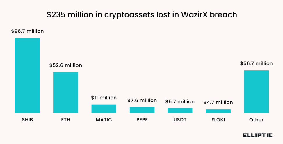Chart showing the stolen WazirX funds, broken down per token