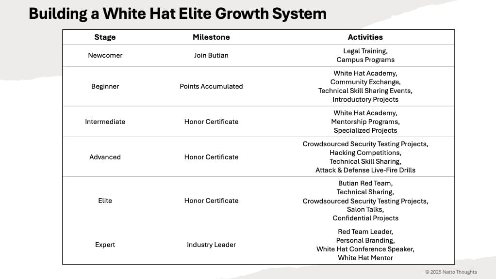 Butian platform trainee levels