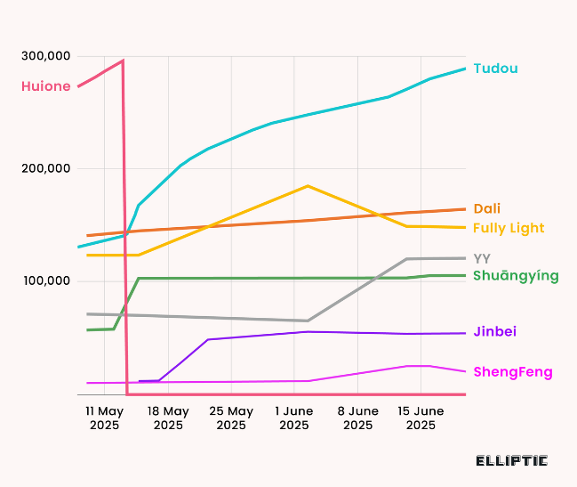 User numbers of select guarantee marketplaces, following the shutdown of Huione Guarantee