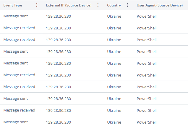 IPs spotted attacking a tenant, via Varonis