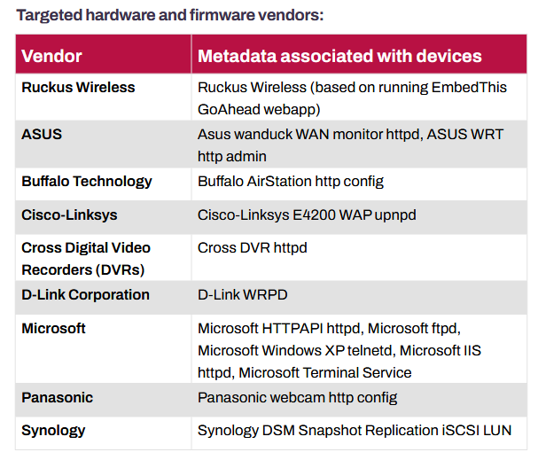 Hardware and firmware vendors targeted by LapDogs