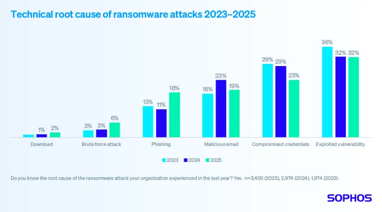 Technical root cause of ransomware attacks between 2023 and 2025, via Sophos