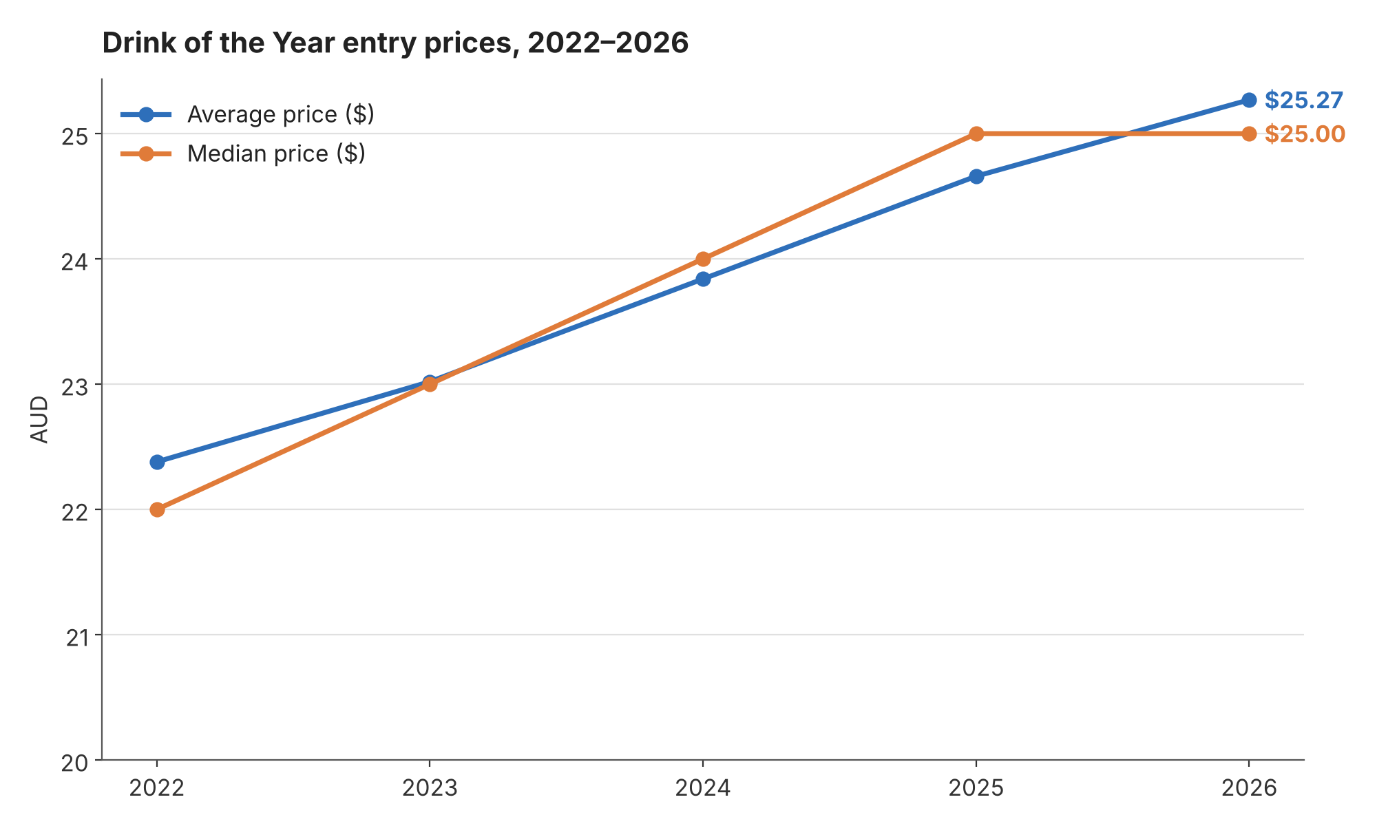 Yep, inflation. A look at prices.