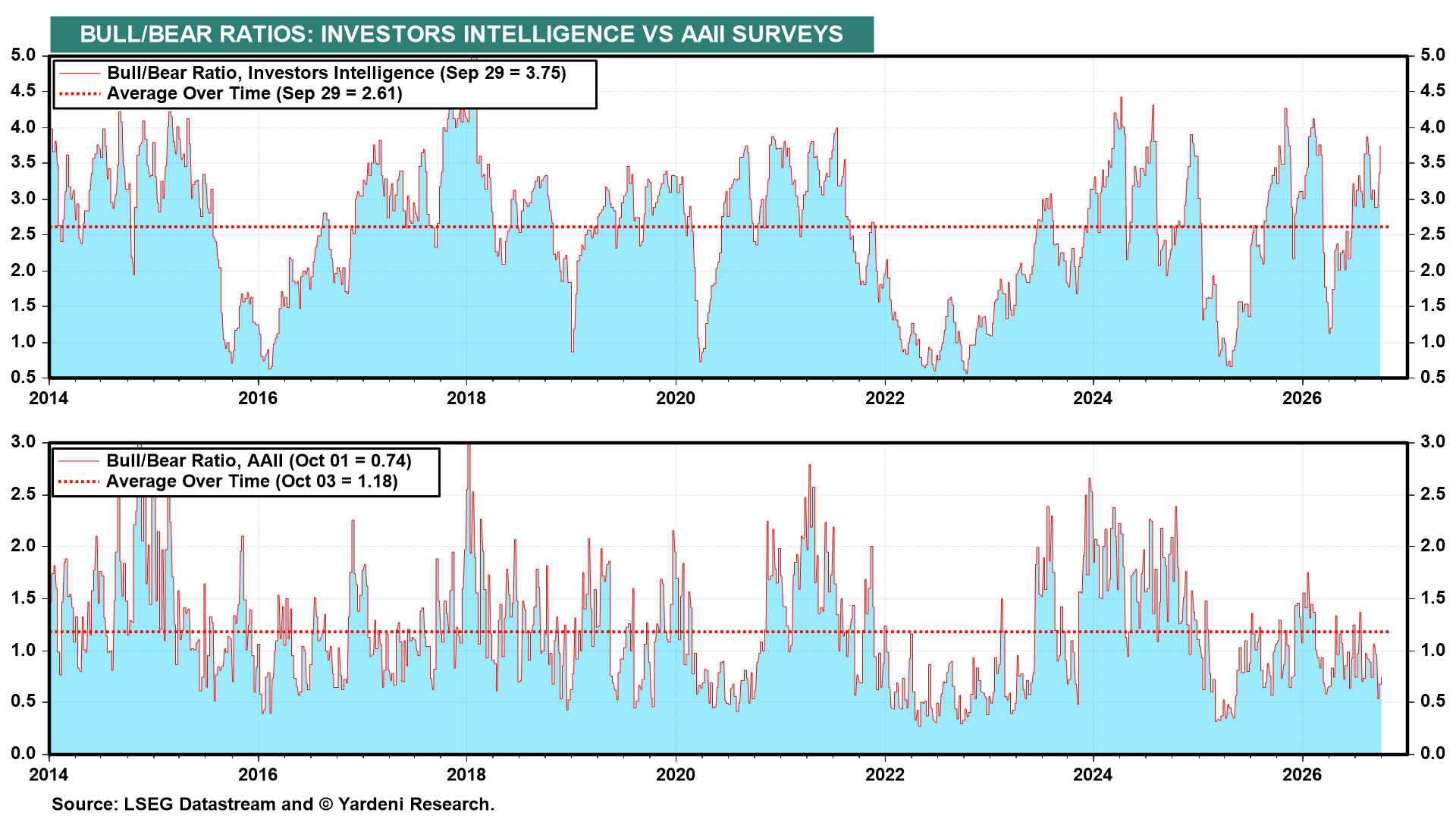 Bull/bear sentiment ratios