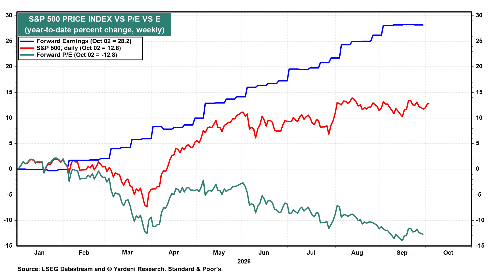 Forward P/E compression