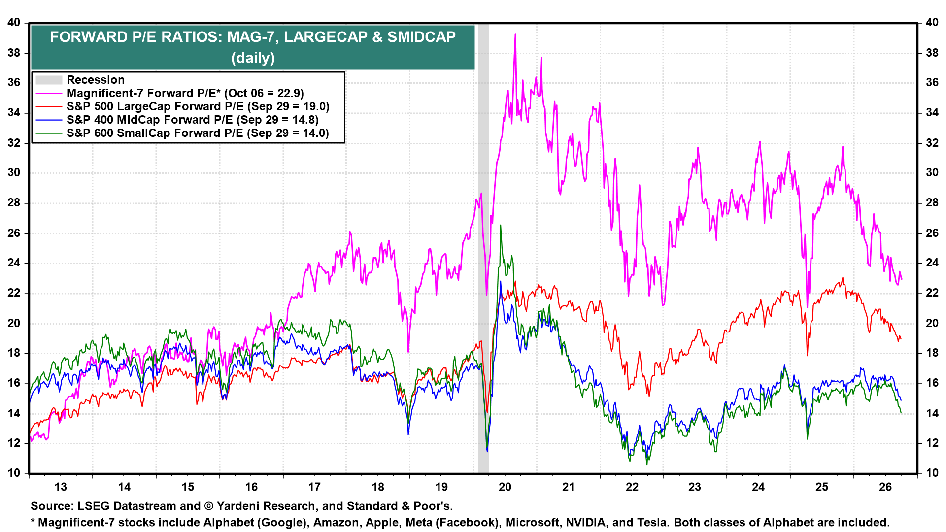 P/E comparisons across market caps