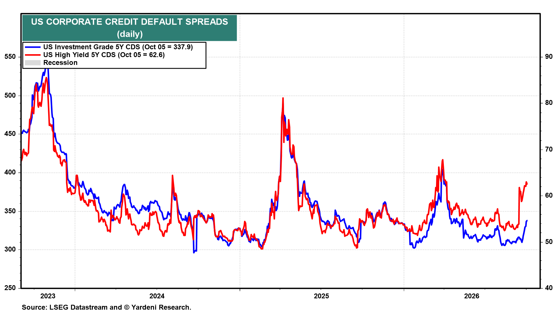 Credit default swap spreads