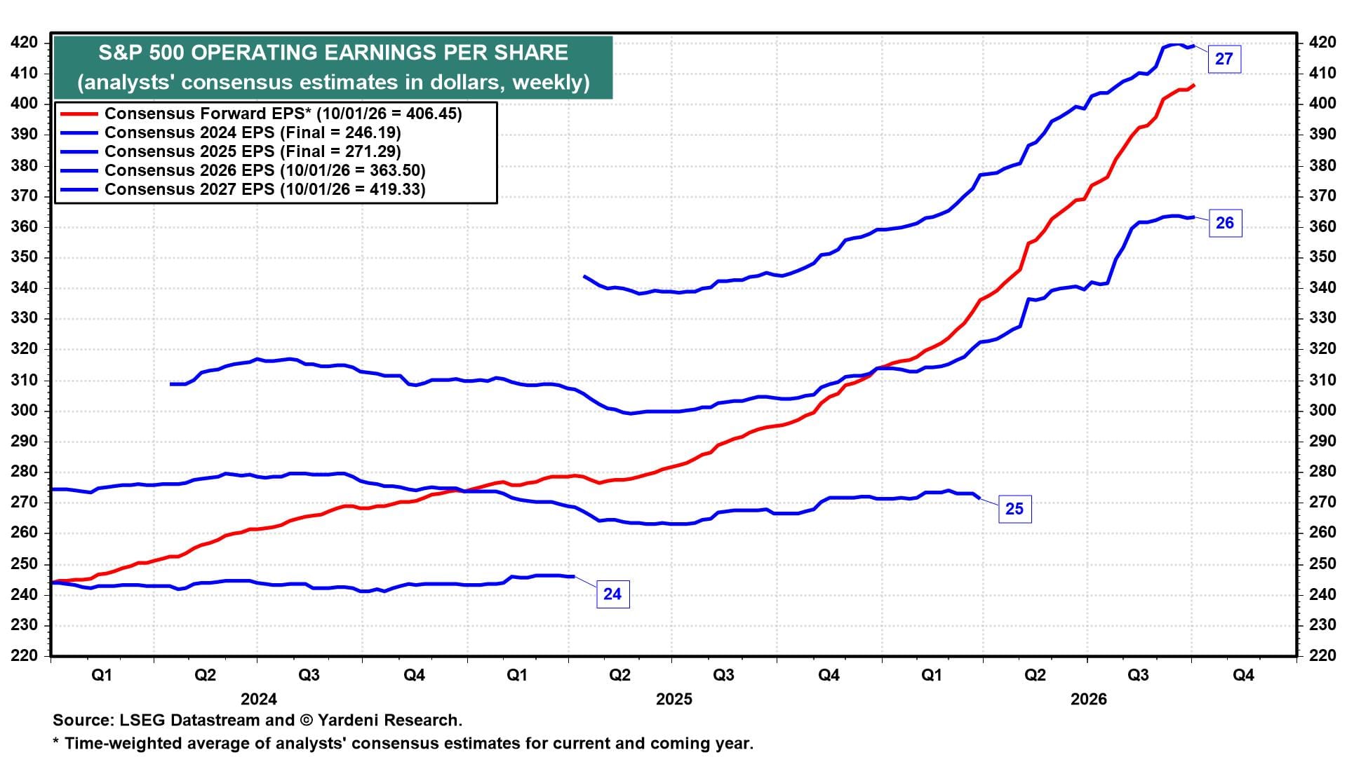 Record forward earnings