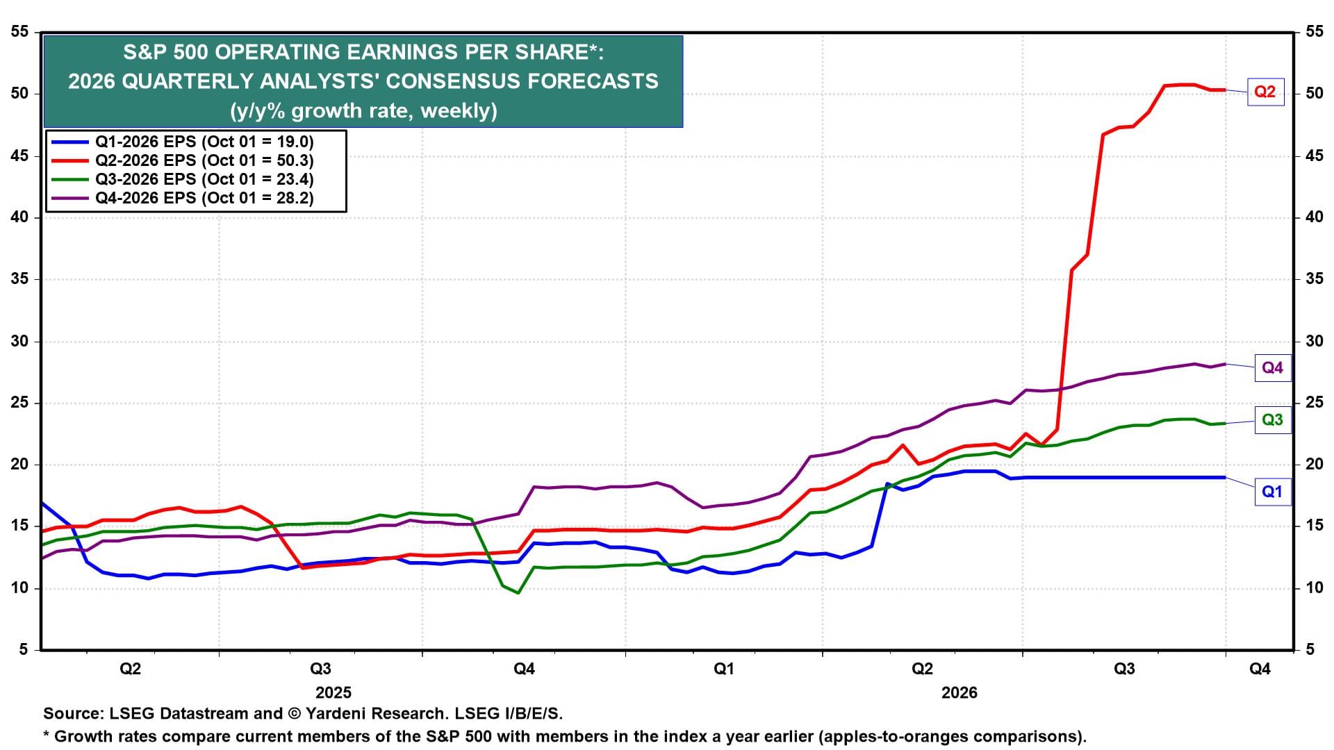 Q3 and Q4 earnings estimates