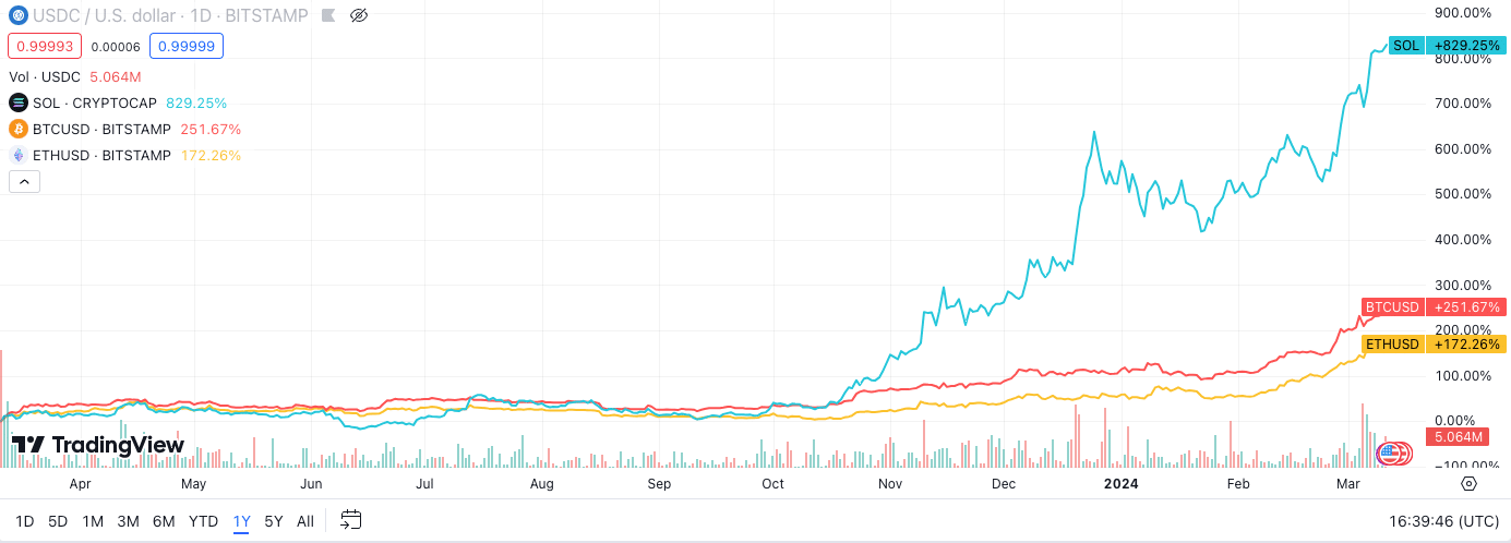 ETH-vs-BTC-vs-SOL.webp