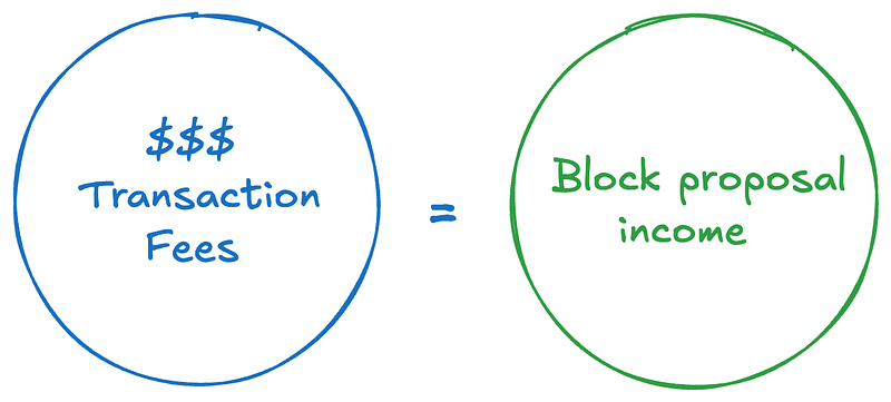 Ethereum Block Proposal: A Technical and Shariah Perspective