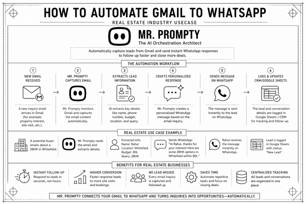 Mr. Prompty dashboard showing the Live Watch functionality as an AI agent processes a real estate lead from Gmail to WhatsApp in real-time.
