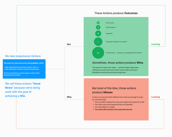 Actions vs. Outcomes: Distinguishing between the two