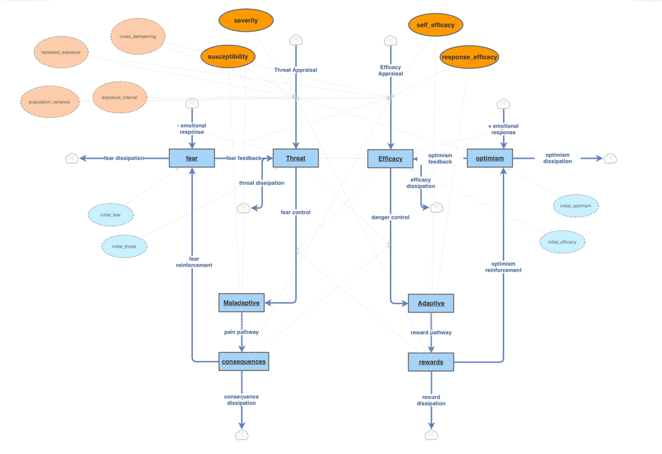 The Integrated Parallel Processing Model is an update to the Extended Parallel Processing Model, built in a systems dynamics modeling program called Insight Maker.
