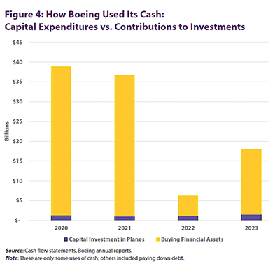 How Boeing Used Its Cash