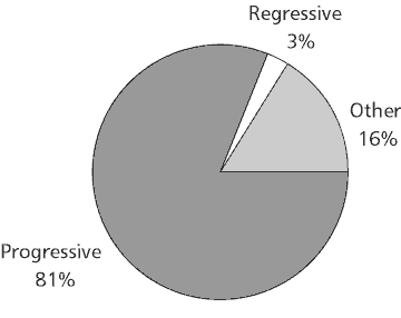 Tax Changes, 1994-2001