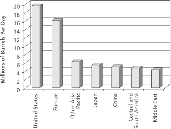 Oil Consumption 2001