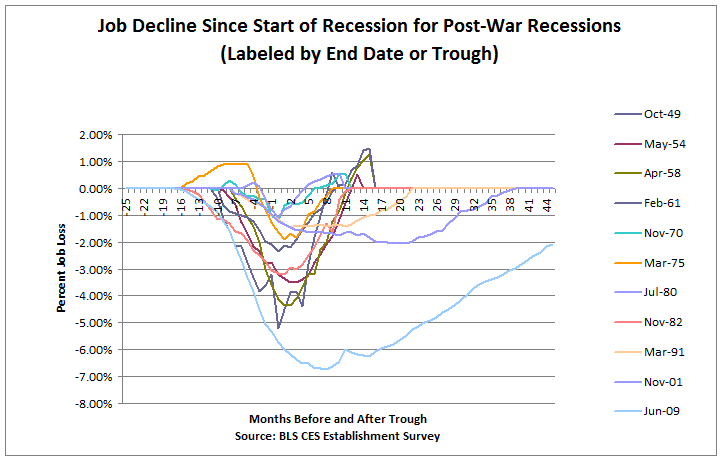 Graph of job decline since start of recesesion for post-war recessions
