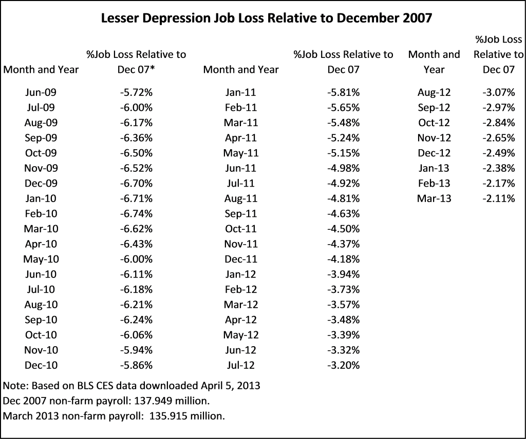 Chart of Lesser Depression job loss relative to December 2007
