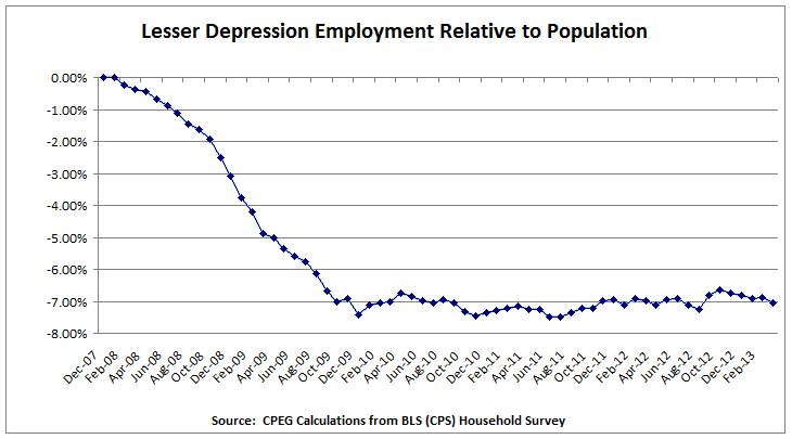 Chart of Lesser Depression employment relative to population