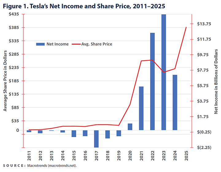 Tesla's Net Income and Share Price, 2011-2025