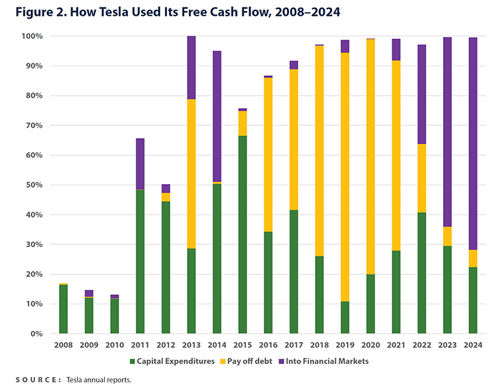 Figure 2. How Tesla Used Its Free Cash Flow, 2008-2024