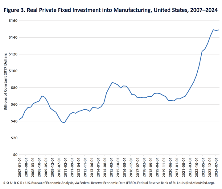 Figure 3. Real Private Fixed Investment into Manufacturing, United States, 2007-2024